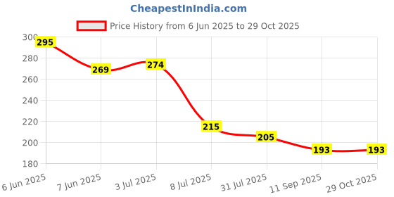 flipkart.com radhesyam 6PC Combo Self-Adhesive Plastic Bathroom Round Corner Shelf Rack with Soap Stand radhesyam Price History Graph from 6 Jun 2025 to 29 Oct 2025