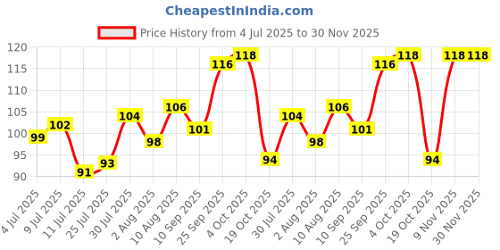 flipkart.com kinemo enterprise 6pc Ear Pick Earwax With LED Light Cleaning Removal Tool kinemo enterprise Price History Graph from 4 Jul 2025 to 30 Nov 2025