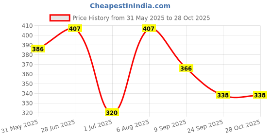 flipkart.com pareezeh 6PC-GREEN-TENNIS Tennis Ball pareezeh Price History Graph from 31 May 2025 to 28 Oct 2025