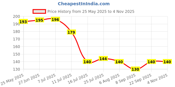 flipkart.com convay 6Pc Ice Cream Spoon Stainless Steel Stainless Steel Ice-cream Spoon Set convay Price History Graph from 25 May 2025 to 2 Nov 2025
