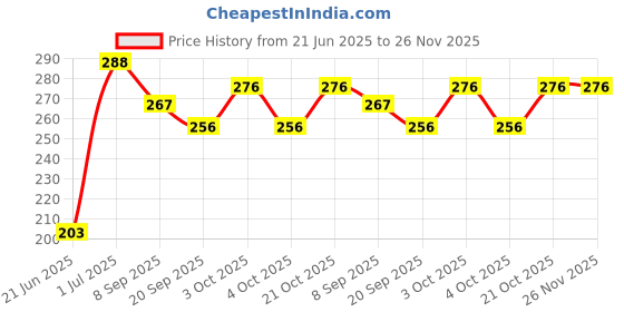 flipkart.com nihan enterprises 6pc soft toys and pink basket- 30 cm nihan enterprises Price History Graph from 21 Jun 2025 to 25 Nov 2025