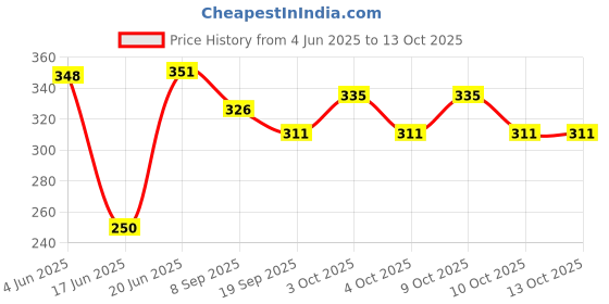 flipkart.com nihan enterprises 6pc soft toys and pink check cap teddy- 30 cm nihan enterprises Price History Graph from 4 Jun 2025 to 13 Oct 2025
