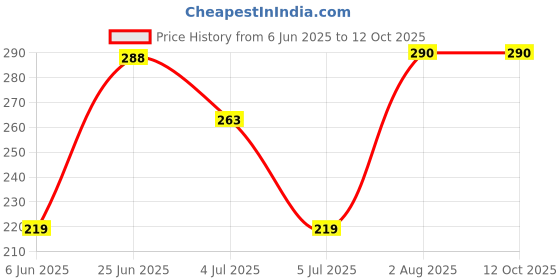 flipkart.com superdaze 6pc SootheFeed Baby Feeding Spoon with Supple Silicone Tip - Silicone superdaze Price History Graph from 6 Jun 2025 to 12 Oct 2025