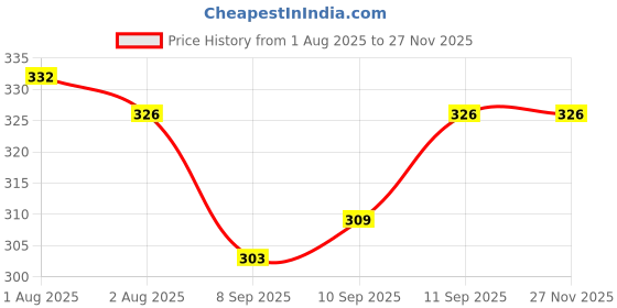 flipkart.com nxgtya 6pc SootheFeed Baby Feeding Spoon with Supple Silicone Tip - Silicone nxgtya Price History Graph from 1 Aug 2025 to 24 Nov 2025