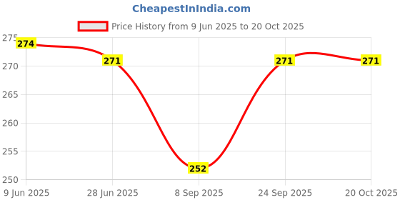 flipkart.com coozico 6Pcs Air Fryer Silicone Pot with Handle Round Baking Kitchen Cooking Accessories Airfryer Tray coozico Price History Graph from 9 Jun 2025 to 19 Oct 2025