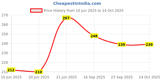 flipkart.com swashaa 6pcs Baby Rattles Toys Set Rattle (Multicolor) Rattle swashaa Price History Graph from 10 Jun 2025 to 13 Oct 2025
