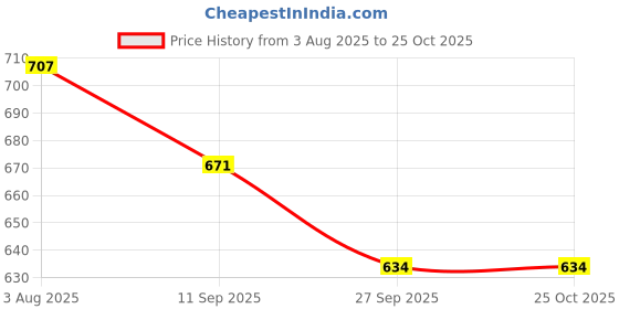 flipkart.com trivyom 6Pcs Baby Tableware Set | Non-Slip Suction Plate, Soft Bib, Cup & Utensils - Silicone trivyom Price History Graph from 3 Aug 2025 to 25 Oct 2025