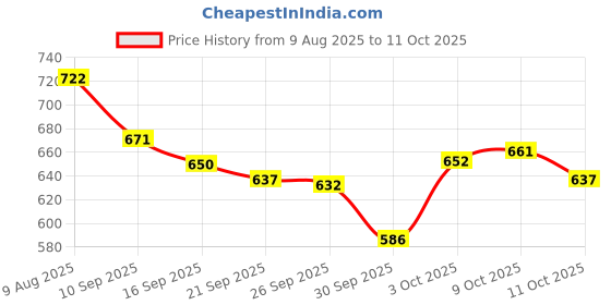 flipkart.com trivyom 6Pcs Baby Tableware Set | Non-Slip Suction Plate, Soft Bib, Cup & Utensils - Silicone trivyom Price History Graph from 9 Aug 2025 to 11 Oct 2025