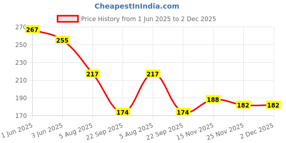 flipkart.com cofp 6pcs-Bathroom Rack-Accessories/Wall Mounted Shelf/Brush Stand/Soap Stand(white) Plastic Wall Shelf cofp Price History Graph from 1 Jun 2025 to 2 Dec 2025