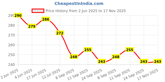 flipkart.com cofp 6PCS Bathroom Storage Corner Triangle/Corner Shelf/Brush Stand/Soap Stand(white) Plastic Wall Shelf cofp Price History Graph from 2 Jun 2025 to 17 Nov 2025