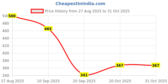 flipkart.com clivemont 6Pcs Car Cleaning Kit Towel,brushes,wipe,gloves Combo clivemont Price History Graph from 27 Aug 2025 to 31 Oct 2025