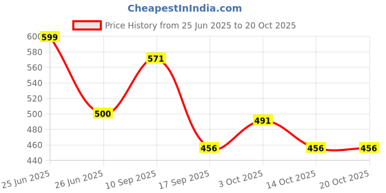 flipkart.com kickzu 6Pcs Children's Faucet Extension, Faucet Extender for Kids Hand Washing Faucet Arm kickzu Price History Graph from 25 Jun 2025 to 20 Oct 2025