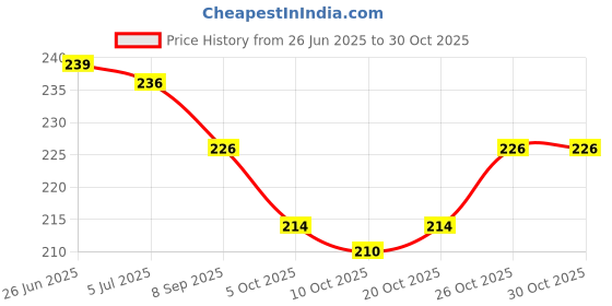 flipkart.com honey accessories 6Pcs Chunni Dupatta Clips with Safety Pin, 10-Teeth Strong Chunni Grip Hair Clip Hair Pin honey accessories Price History Graph from 26 Jun 2025 to 30 Oct 2025