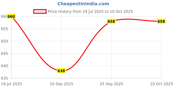 flipkart.com verilux 6Pcs Cloth Books for Babies 0 3 Year Soft Sensory Books Crinkle Toy for Toddler verilux Price History Graph from 19 Jul 2025 to 10 Oct 2025