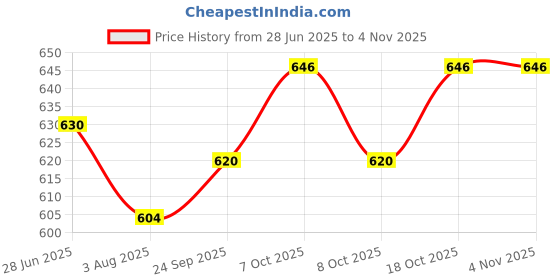 flipkart.com serplex 6Pcs Cloth Books for Babies Soft Sensory Book for Baby Early Education Toy Set serplex Price History Graph from 28 Jun 2025 to 3 Nov 2025