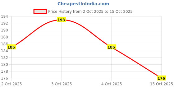 flipkart.com shreeshann 6Pcs Detail Paint Brush Set for Fine Detailing and Art Painting shreeshann Price History Graph from 2 Oct 2025 to 15 Oct 2025