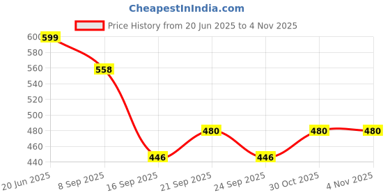 flipkart.com shoponil 6Pcs Faucet Extender Kitchen Sink Tap Extension Flexible, Hand-Washing Extension Faucet Arm shoponil Price History Graph from 20 Jun 2025 to 3 Nov 2025