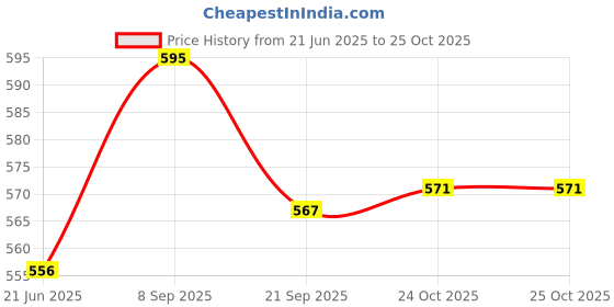 flipkart.com upalabdh 6PCs Ice Cream Cup Bowl Spoon Dinner Set Dessert Soup Bowl 6PCs Ice Cream Spoon Bowl, Spoon Serving Set upalabdh Price History Graph from 21 Jun 2025 to 25 Oct 2025