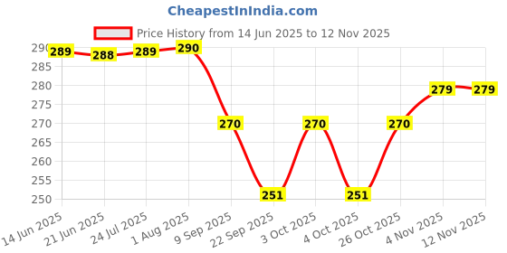 flipkart.com kavana 6pcs Jungle Wild Animal World for kids Boys and Girls (Multicolor)_1 kavana Price History Graph from 14 Jun 2025 to 12 Nov 2025