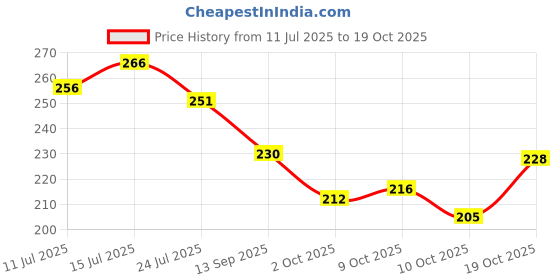 flipkart.com nandiayan 6Pcs Long Lasting Matte Liquid Lipstick Combo–Waterproof,brown &Wine Shades SetD nandiayan Price History Graph from 11 Jul 2025 to 19 Oct 2025
