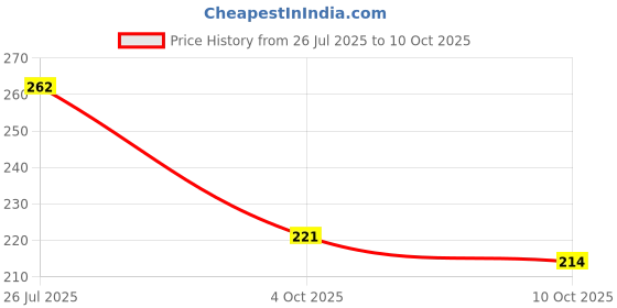 flipkart.com nandiayan 6Pcs Long Lasting Matte Liquid Lipstick Combo–Waterproof,Red& Maroon Shades SetC nandiayan Price History Graph from 26 Jul 2025 to 10 Oct 2025