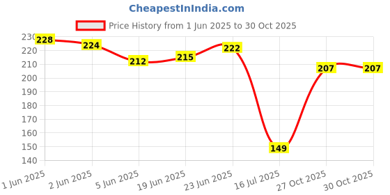 flipkart.com brightlance 6pcs Magnet Set,Science and Education Science Magnet Set with Compass Fridge Magnet Pack of 6 brightlance Price History Graph from 1 Jun 2025 to 30 Oct 2025