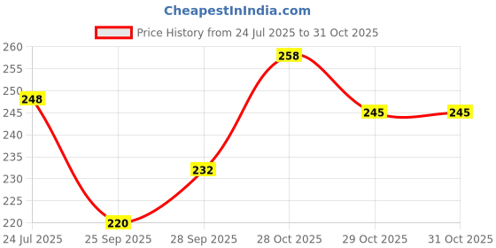 flipkart.com batfield 6PCS Magnetic False Eyelashes, Reusable Fake Eyelashes , Natural False Eyelashes batfield Price History Graph from 24 Jul 2025 to 30 Oct 2025