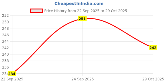 flipkart.com batfield 6PCS Magnetic False Eyelashes, Reusable Fake Eyelashes , Natural False Eyelashes batfield Price History Graph from 22 Sep 2025 to 29 Oct 2025
