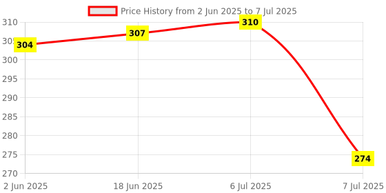 flipkart.com any fashion 6Pcs of Suitcase Locks / 6 Mini Padlocks with 12 Keys Padlock any fashion Price History Graph from 2 Jun 2025 to 7 Jul 2025