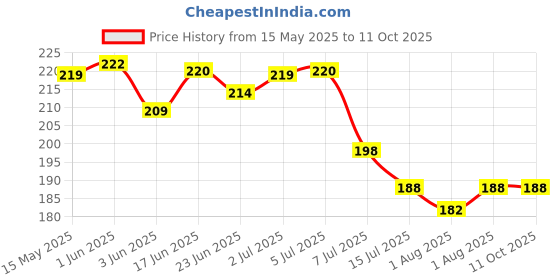 flipkart.com arbtoys 6Pcs Portable Mini Soap Paper Case | Scented Soap for Travelling | Kids Friendly arbtoys Price History Graph from 15 May 2025 to 11 Oct 2025