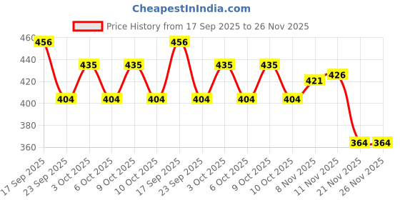 flipkart.com silicone 6PCS Protective Waterproof, Swimming, Anti-Noise Reduction For Travel Sleeping Ear Plug silicone Price History Graph from 17 Sep 2025 to 26 Nov 2025