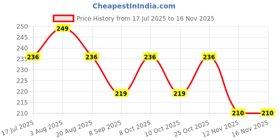 flipkart.com viradiyaom 6Pcs Silicon Food Wrap Lid 8 inch Lid Set, Pack of 1 viradiyaom Price History Graph from 17 Jul 2025 to 12 Nov 2025