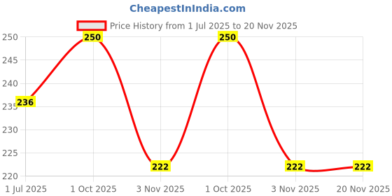 flipkart.com tedred 6pcs Silicone & Flexible Storage Lids 6.3 inch Lid tedred Price History Graph from 1 Jul 2025 to 20 Nov 2025
