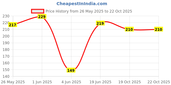 flipkart.com aric 6PCS Silicone Stretch Lids, Four Specifications of Reusable 2.6 inch, 3.7 inch, 4.6 inch, 5.7 inch, 6.5 inch, 7.8 inch Lid Set aric Price History Graph from 26 May 2025 to 21 Oct 2025