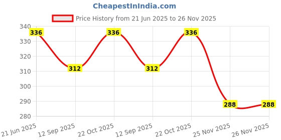 flipkart.com ds company 6_PCS Smiley Ball OR Smiley Squeeze Ball OR Soft Stress Relief Ball Cartoon- 7 cm ds company Price History Graph from 21 Jun 2025 to 25 Nov 2025