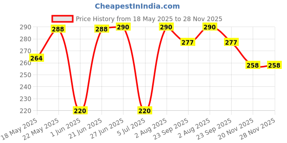 flipkart.com vadhavan 6pcs SootheFeed Baby Feeding Spoon with Supple Silicone Tip- Silicone vadhavan Price History Graph from 18 May 2025 to 27 Nov 2025