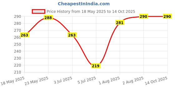 flipkart.com superdaze 6pcs SootheFeed Baby Feeding Spoon with Supple Silicone Tip- Silicone superdaze Price History Graph from 18 May 2025 to 14 Oct 2025