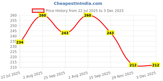 flipkart.com flick in 6Pcs Team Bride To Be Goggles Bachelorette Party Decorations Bride To Be items Party Glow Ornament flick in Price History Graph from 22 Jul 2025 to 3 Dec 2025