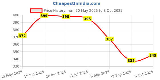 flipkart.com samvardhan 6Pcs Travel Soft Paper Soap Flower Design Tube Shape Bottle (Random Colour) samvardhan Price History Graph from 30 May 2025 to 8 Oct 2025