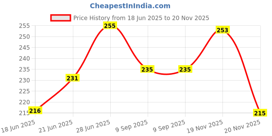 flipkart.com khusha creations 6Pcs Wool Ball Hand Knitting Yarn / Oon For Craft, Knitting, DIY khusha creations Price History Graph from 18 Jun 2025 to 20 Nov 2025