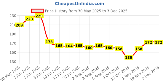 flipkart.com ruby face 6pcs/set Nail Drill Bits Manicure Set Ceramic Drill Bit ruby face Price History Graph from 30 May 2025 to 2 Dec 2025