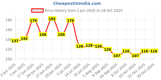 flipkart.com filsfa 6Piece Stainless Steel Set for Tea, Coffee, Sugar, Condiments & Spices Disposable Stainless Steel Table Spoon Set filsfa Price History Graph from 2 Jun 2025 to 28 Oct 2025