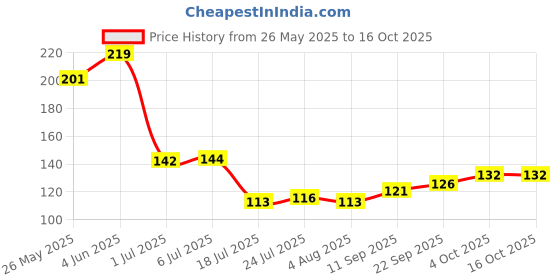 flipkart.com convay 6Pies Dinner Fork Set Stainless Steel Table Spoon Set convay Price History Graph from 26 May 2025 to 16 Oct 2025