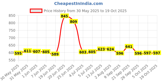 flipkart.com cmerchants -6RACK Metal Open Book Shelf cmerchants Price History Graph from 30 May 2025 to 18 Oct 2025