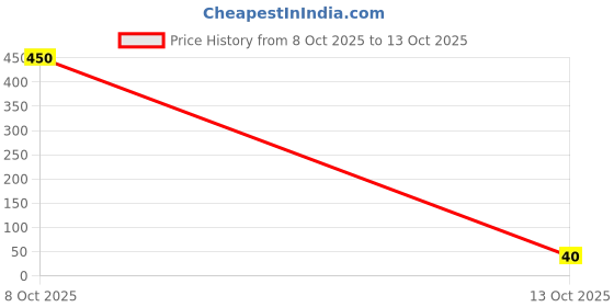 flipkart.com vij collection 6_Rangoli_design Rangoli Stencil vij collection Price History Graph from 8 Oct 2025 to 13 Oct 2025