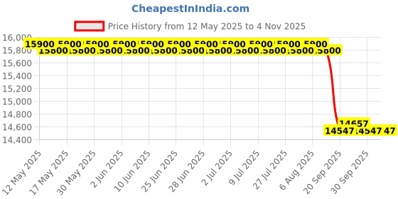 flipkart.com exide 6SBZ150 Tubular Inverter Battery exide Price History Graph from 12 May 2025 to 3 Nov 2025