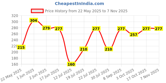 flipkart.com preethi 6Teeth 1 Motor & 2 Jar couplers Mixer Grinder Coupler preethi Price History Graph from 22 May 2025 to 6 Nov 2025