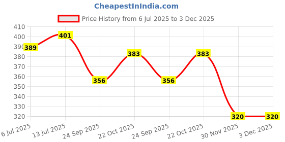 flipkart.com 6tflys Islamic Dua Jar of Emotions, Quranic Verses for Emotional Guidance Prayer Kit 6tflys Price History Graph from 6 Jul 2025 to 2 Dec 2025