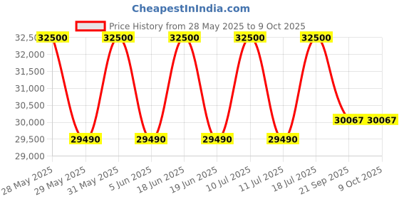 flipkart.com whirlpool 6th Sense Convertible 4-in-1 Cooling 2024 Model 1 Ton 3 Star Split Inverter With Heavy Duty Cooling AC- White whirlpool Price History Graph from 28 May 2025 to 9 Oct 2025