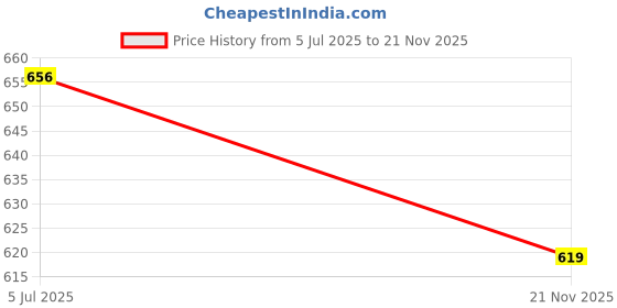 flipkart.com turbomax 6Tiers Book Shelf Plastic Rack With Cover Wardrobe Portable Multipurpose Folding Plastic Open Book Shelf turbomax Price History Graph from 5 Jul 2025 to 21 Nov 2025